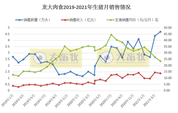 龙大肉食4月生猪销量刷新单月最高纪录，前4月生猪销量同增150%