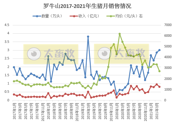 罗牛山：4月生猪销量同比增长近3倍，前4月同比增长360%
