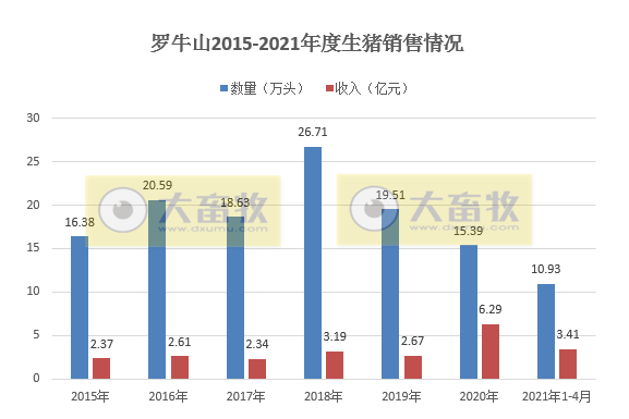 罗牛山：4月生猪销量同比增长近3倍，前4月同比增长360%