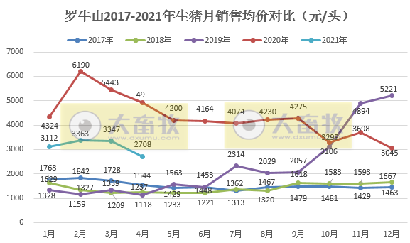 罗牛山：4月生猪销量同比增长近3倍，前4月同比增长360%