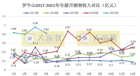 罗牛山：4月生猪销量同比增长近3倍，前4月同比增长360%