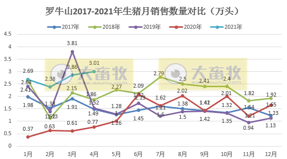 罗牛山：4月生猪销量同比增长近3倍，前4月同比增长360%