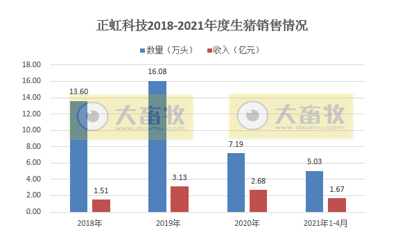 正虹科技4月生猪销量同比增长452%，前4月生猪收入已超2018年全年生猪收入