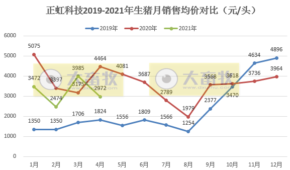 正虹科技4月生猪销量同比增长452%，前4月生猪收入已超2018年全年生猪收入
