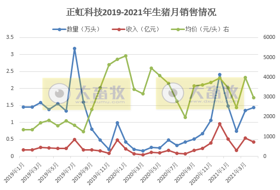 正虹科技4月生猪销量同比增长452%，前4月生猪收入已超2018年全年生猪收入