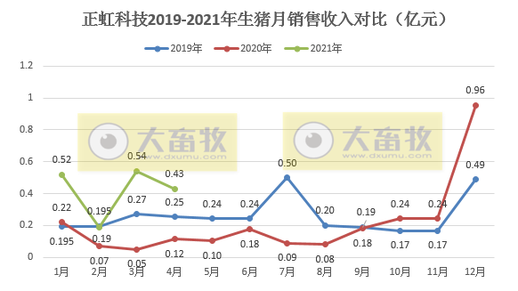 正虹科技4月生猪销量同比增长452%，前4月生猪收入已超2018年全年生猪收入