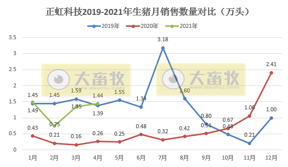 正虹科技4月生猪销量同比增长452%，前4月生猪收入已超2018年全年生猪收入