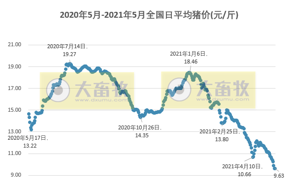 2021.5.13-今日猪价多省止跌反弹,前4月我国猪饲料产量同增7成,牧原秦英林被证监会约谈,菲律宾因非瘟进入国家灾难状态
