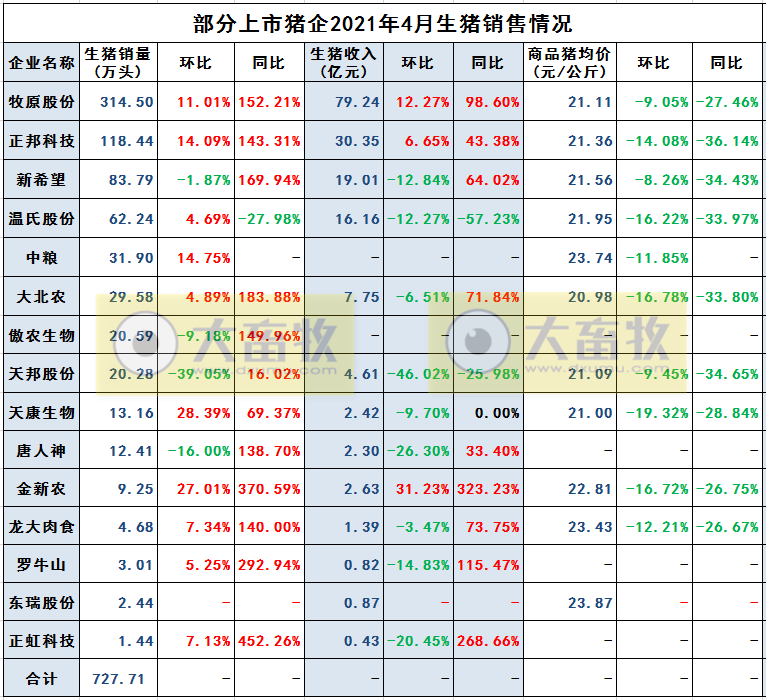 2021年4月生猪行业数据汇总