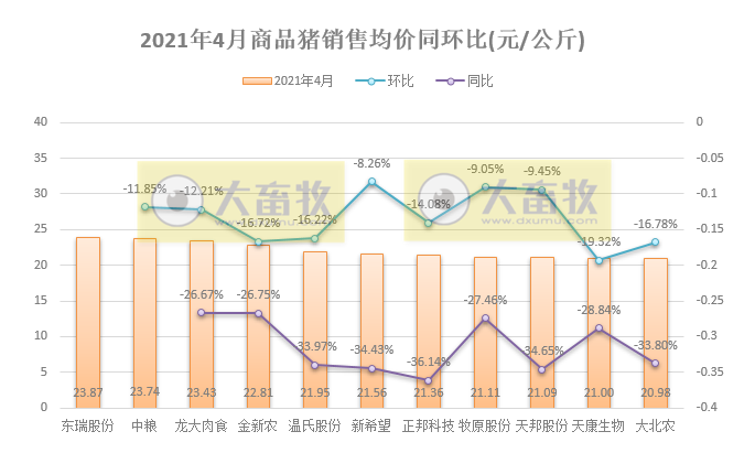 15家上市猪企4月生猪销售情况，谁家的养殖成本更低？
