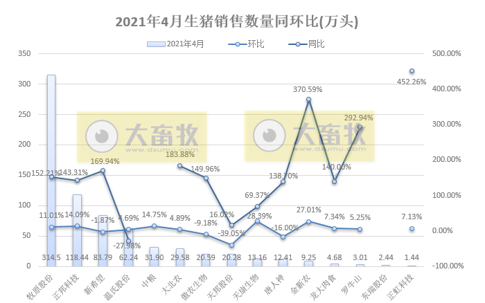 15家上市猪企4月生猪销售情况，谁家的养殖成本更低？