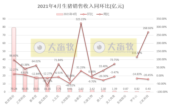 15家上市猪企4月生猪销售情况，谁家的养殖成本更低？