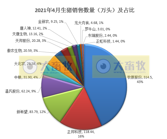15家上市猪企4月生猪销售情况，谁家的养殖成本更低？