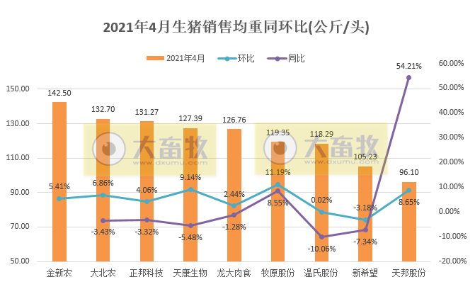 15家上市猪企4月生猪销售情况，谁家的养殖成本更低？
