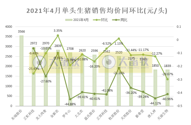 15家上市猪企4月生猪销售情况，谁家的养殖成本更低？