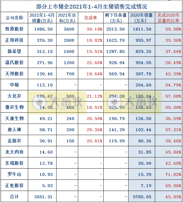 15家上市猪企4月生猪销售情况，谁家的养殖成本更低？