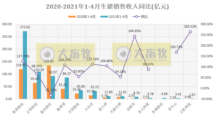 15家上市猪企4月生猪销售情况，谁家的养殖成本更低？