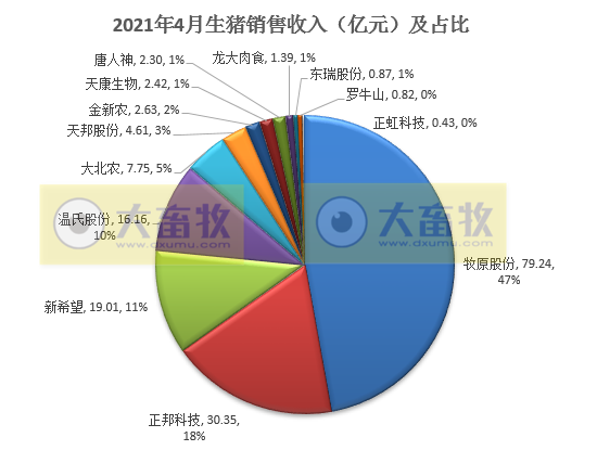 15家上市猪企4月生猪销售情况，谁家的养殖成本更低？
