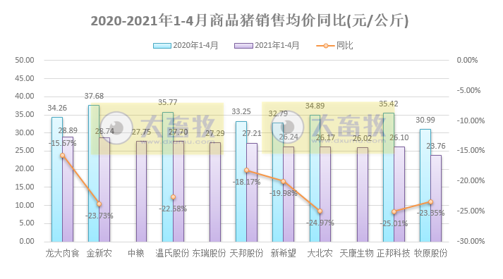 15家上市猪企4月生猪销售情况，谁家的养殖成本更低？