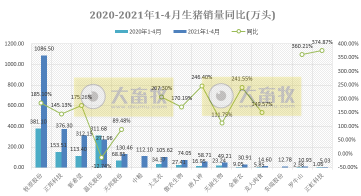 15家上市猪企4月生猪销售情况，谁家的养殖成本更低？