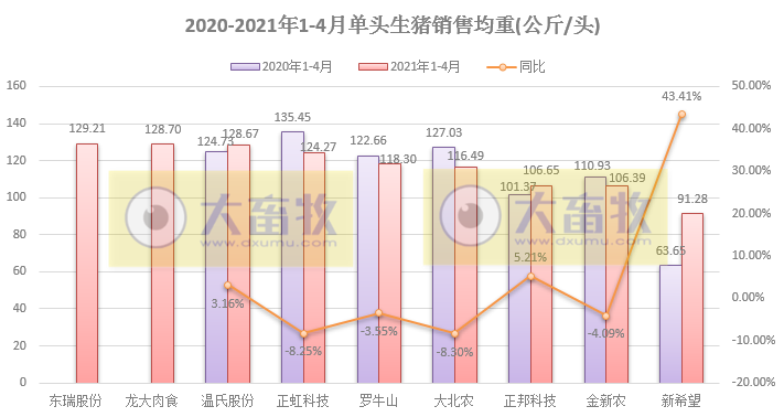 15家上市猪企4月生猪销售情况，谁家的养殖成本更低？