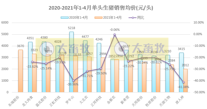 15家上市猪企4月生猪销售情况，谁家的养殖成本更低？