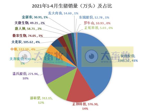 15家上市猪企4月生猪销售情况，谁家的养殖成本更低？