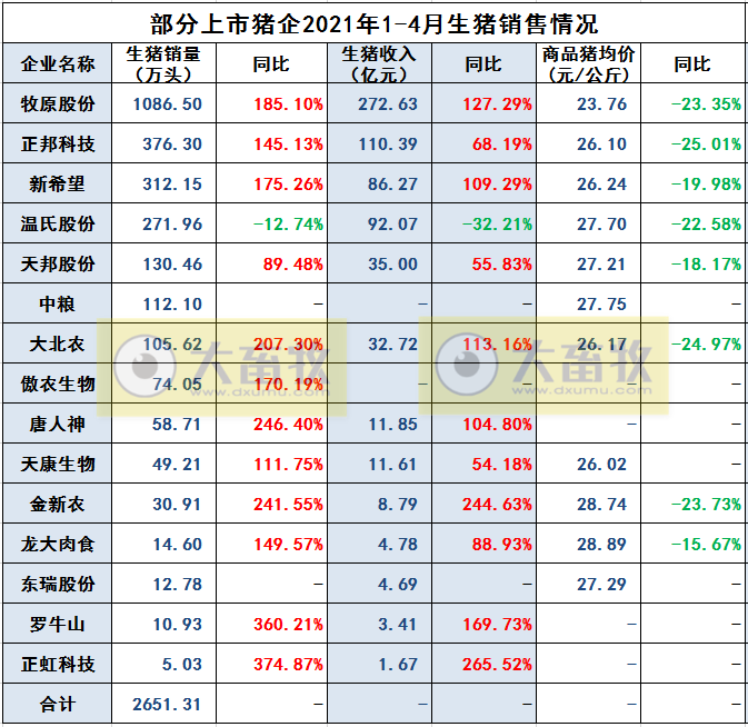 2021年4月生猪行业数据汇总