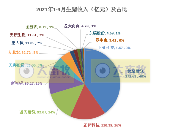 15家上市猪企4月生猪销售情况，谁家的养殖成本更低？