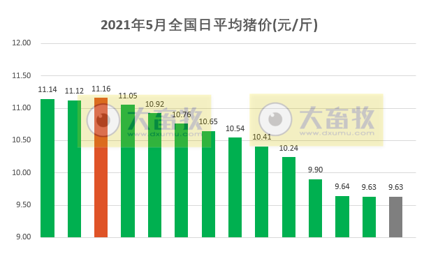 2021.5.14-今日猪价稳，期待的上涨会如期而至吗？77家企业的1436个兽药产品被注销生产批文，金新农遭深交所连发十问