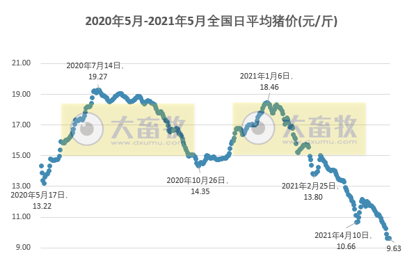 2021.5.14-今日猪价稳，期待的上涨会如期而至吗？77家企业的1436个兽药产品被注销生产批文，金新农遭深交所连发十问