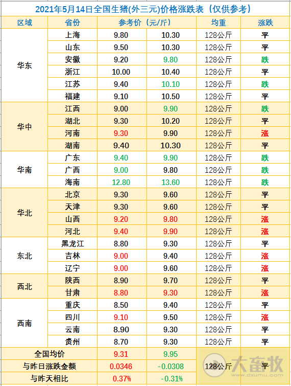 2021.5.14-今日猪价稳,期待的上涨会如期而至吗?77家企业的1436个兽药产品被注销生产批文,金新农遭深交所连发十问