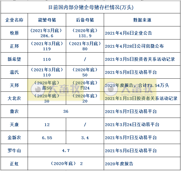15家上市猪企4月生猪销售情况，谁家的养殖成本更低？