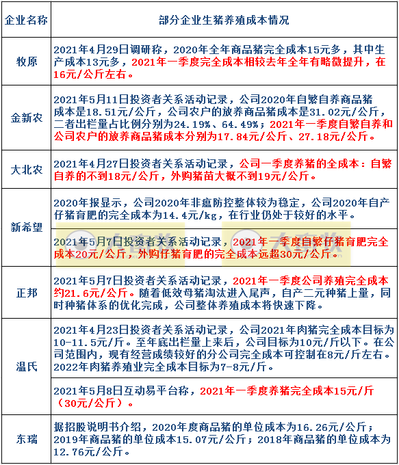 15家上市猪企4月生猪销售情况，谁家的养殖成本更低？