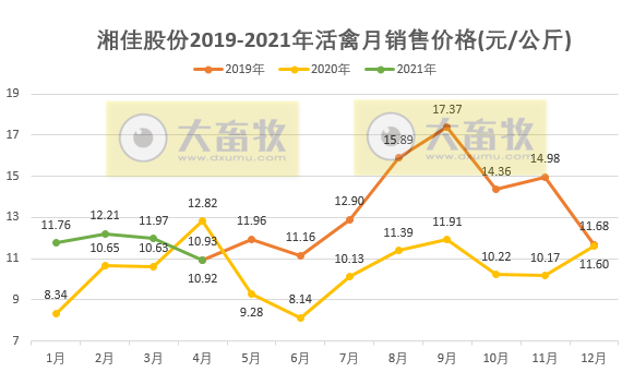 湘佳股份前4月活禽销量同比增长8成多