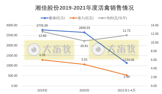 湘佳股份前4月活禽销量同比增长8成多