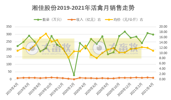 湘佳股份前4月活禽销量同比增长8成多