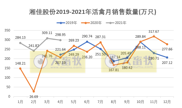 湘佳股份前4月活禽销量同比增长8成多