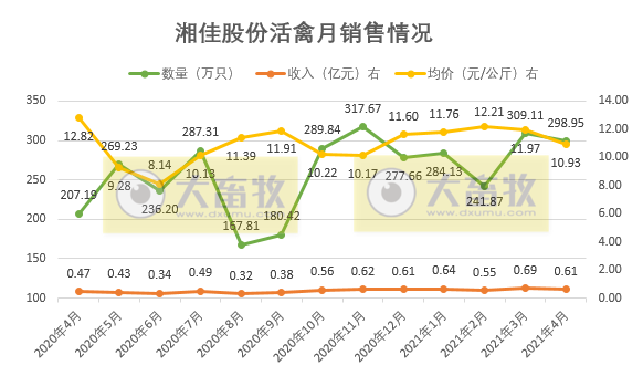 湘佳股份前4月活禽销量同比增长8成多