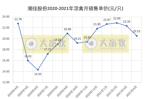 湘佳股份前4月活禽销量同比增长8成多
