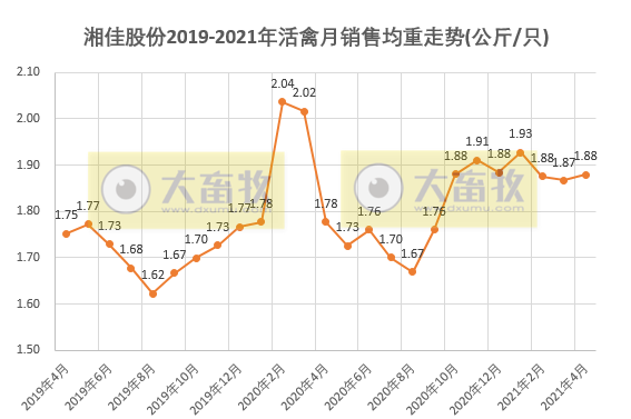 湘佳股份前4月活禽销量同比增长8成多