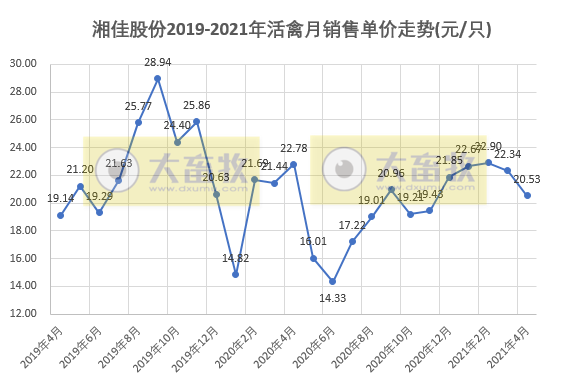 湘佳股份前4月活禽销量同比增长8成多