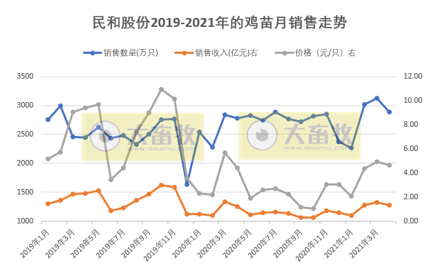 民和股份：前4月鸡苗销量破亿只，同比增长8.28%