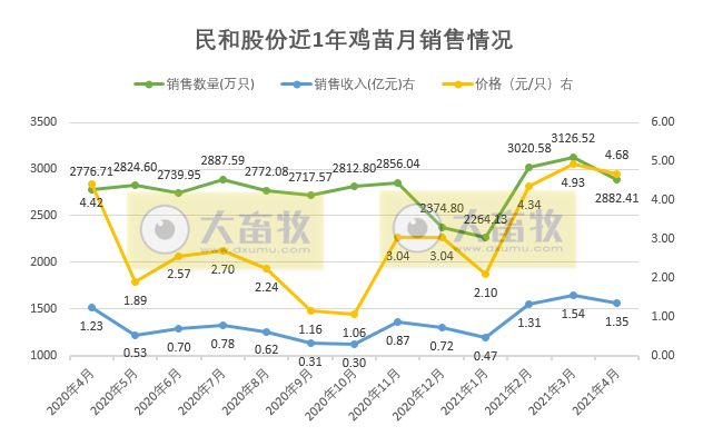 民和股份：前4月鸡苗销量破亿只，同比增长8.28%