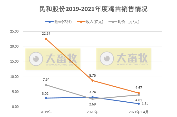 民和股份：前4月鸡苗销量破亿只，同比增长8.28%