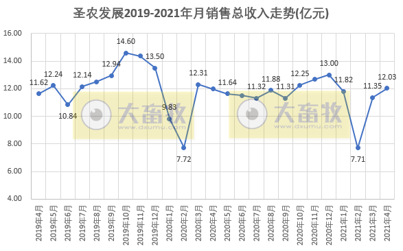 圣农发展:前4月销售总收入43亿元,肉制品销量同比增长超4成