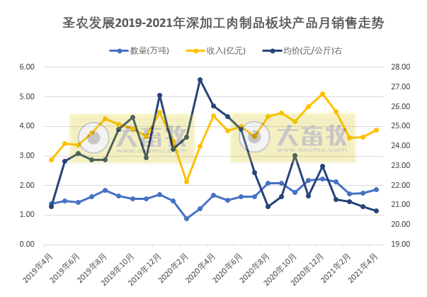 圣农发展:前4月销售总收入43亿元,肉制品销量同比增长超4成