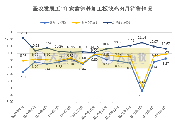 圣农发展:前4月销售总收入43亿元,肉制品销量同比增长超4成