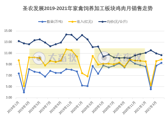 圣农发展:前4月销售总收入43亿元,肉制品销量同比增长超4成