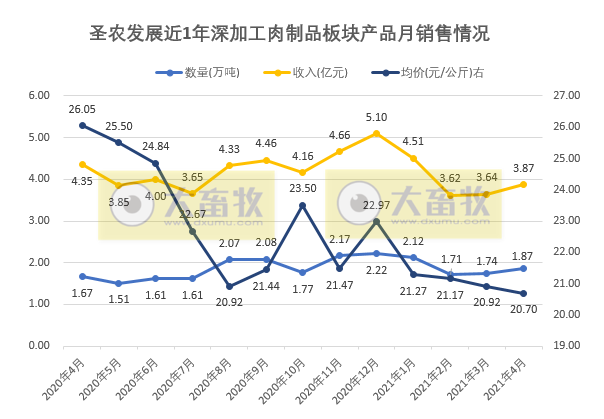 圣农发展:前4月销售总收入43亿元,肉制品销量同比增长超4成